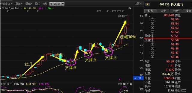 军工混改第一龙头,底部重仓现金叉,8月或将取