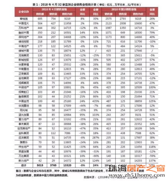 房企加紧卖房抢收业绩 前4月已有5家销售破千亿