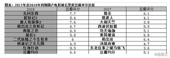 春节档首日票房超13亿创新纪录,票房后续持续发力可期