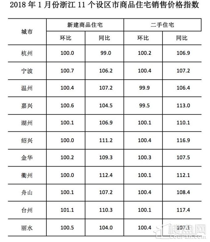 新建商品住宅:上涨城市减少