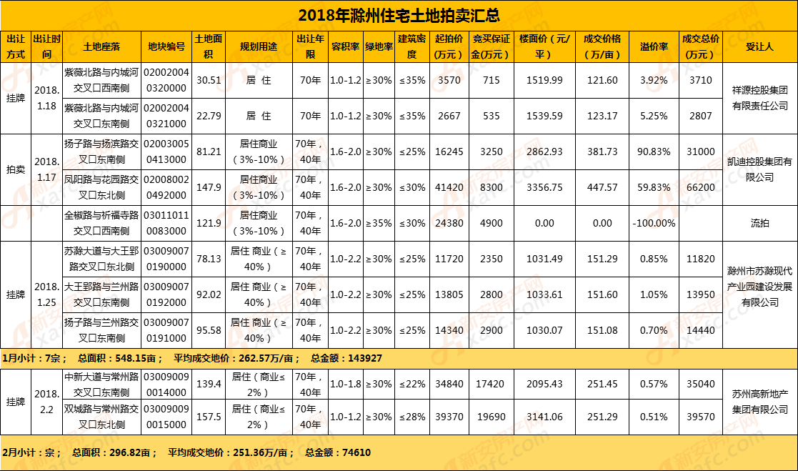 2018年1月-2月土地拍卖汇总 市区住宅土地出让汇总