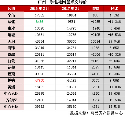 历史月度第二低 这个二月广州楼市淡上加淡