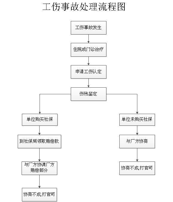 二,工伤鉴定流程(一)提出申请 职工发生工伤,经治疗伤情相对稳定后