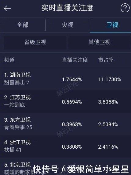 关晓彤鹿晗《甜蜜暴击》播出收视率第一,却遭