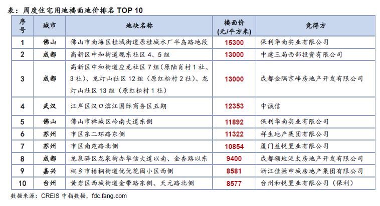 上周土地整体供应量大幅增加 成交环比量跌价涨