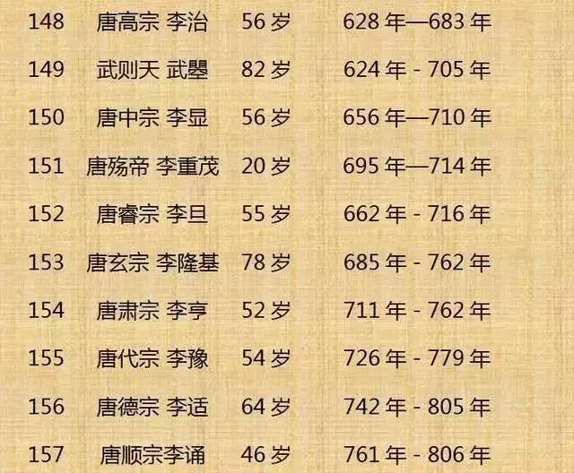 中国历代皇帝寿命列表!(整理不易,值得收藏)