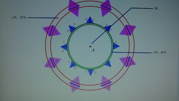 看以下照片:这是用磁铁正负极相吸相斥的原理制造的一部永动机，请问可行吗?_360问答