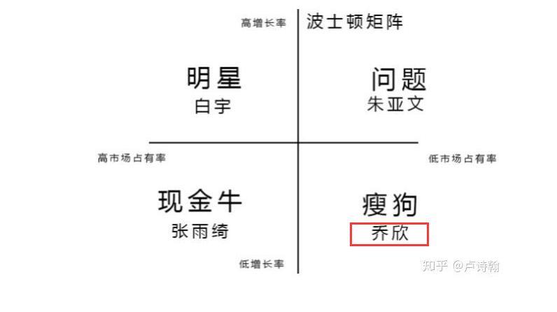 有博主把《我和我的经纪人》四位明星当成市场产品,用波士顿矩阵的