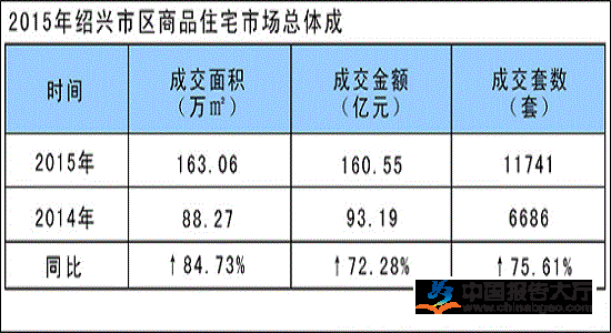 绍兴房地产市场现状