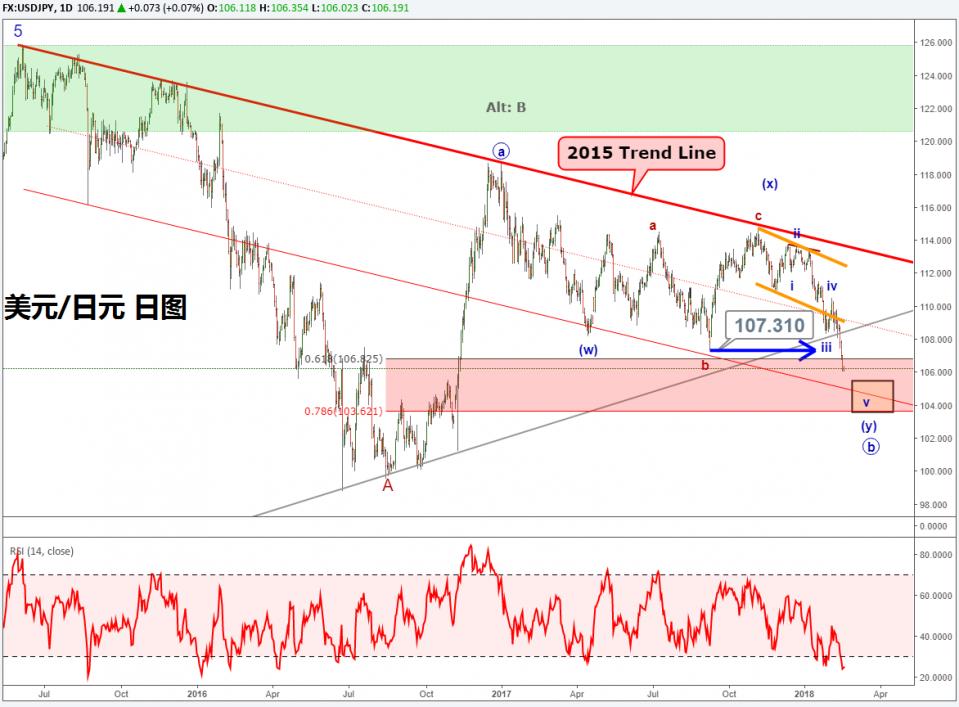 肖子坤:新年大吉,美元\/日元跌至15个月低点或是暂时