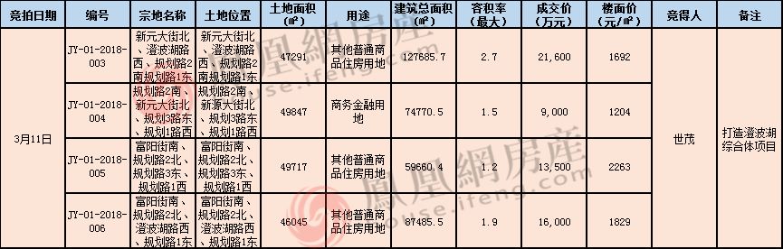 济南1季度出让5572亩地 共407.6亿同比涨220%