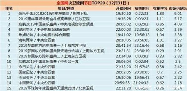 跨年演唱会收视率排名:湖南卫视夺冠,江苏卫视
