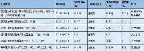 锐理观察|摸底成都大房企土地储备 今年的\＂主角\＂是他们