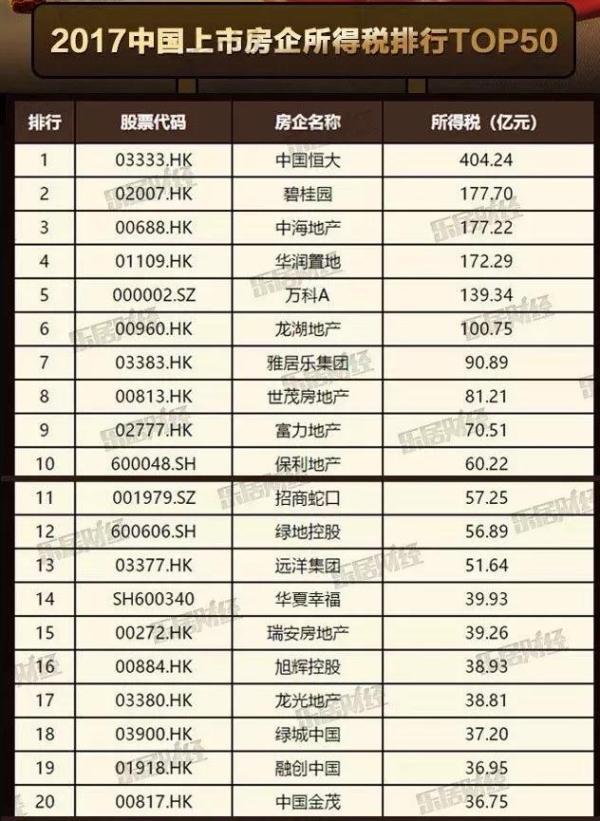 核心净利润碾压千亿房企的龙光 ROE荣列中国上市房企第7位