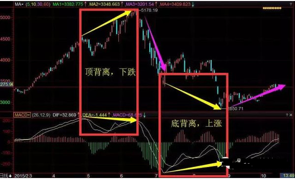 MACD在实战应用中如何判断趋势拐点