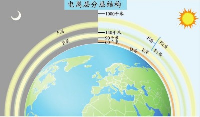 地面60千米到1000千米的地方有块\＂空中魔镜\＂，科学家告诉你，