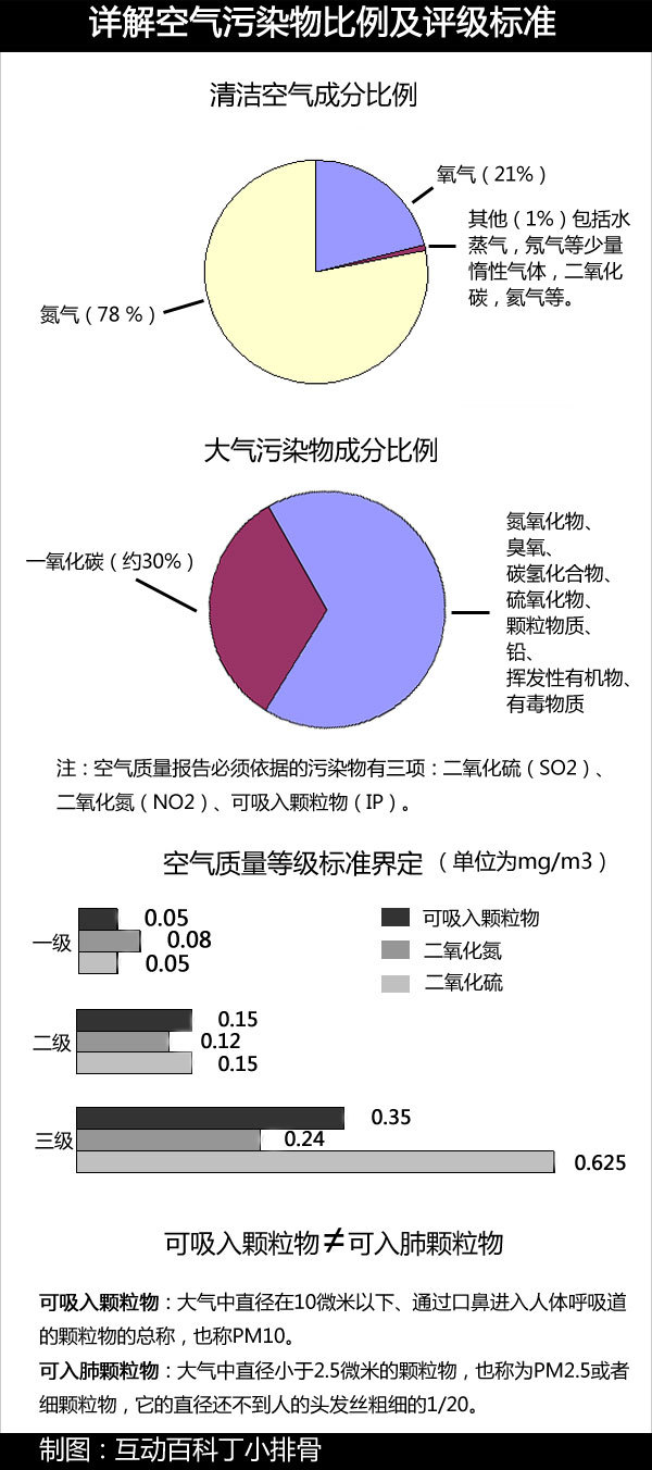 大气污染物成分以及评级标准
