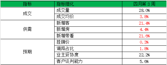 上周南京二手房成交1681套 环比增长28%