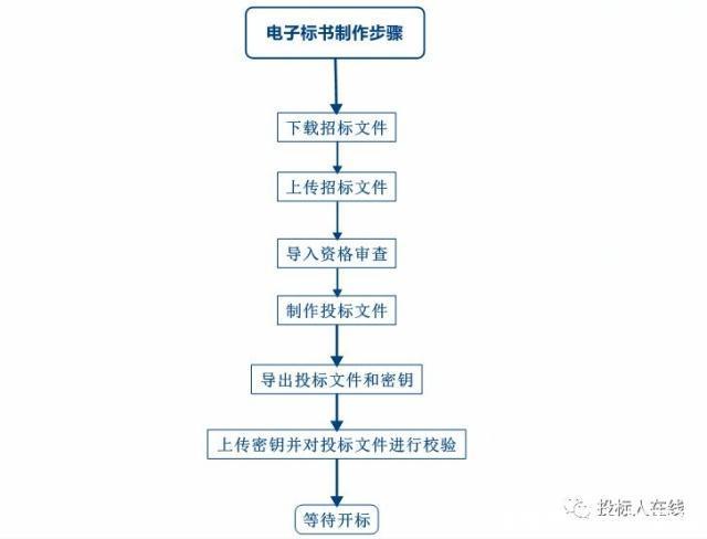 简单的投标书怎么写