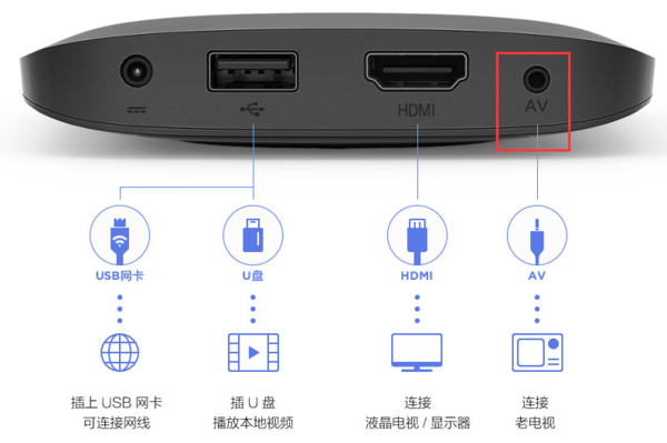 小米盒子复合AV线怎么连接电视_360问答