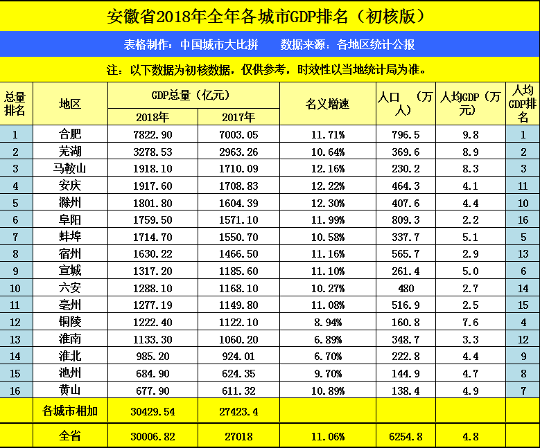 江西九江2018年GDP成绩省内前三,拿到安徽可