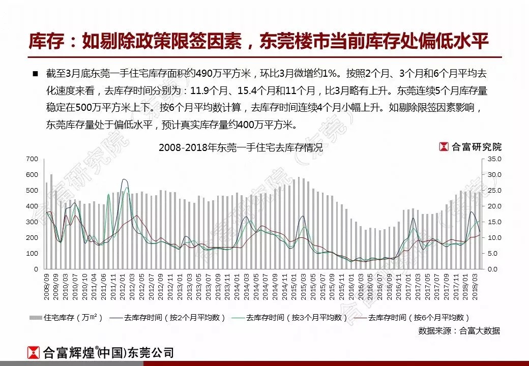 合富:2018年4月东莞楼市监测报告