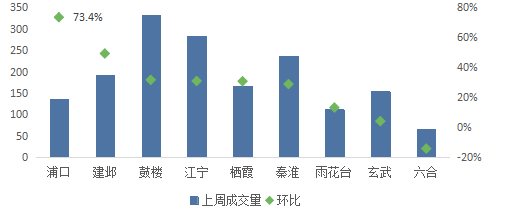 上周南京二手房成交1681套 环比增长28%