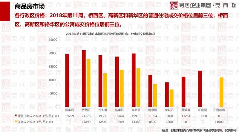 上周(第11周)石家庄楼市报告:住宅成交646套公寓199套 房企正面临