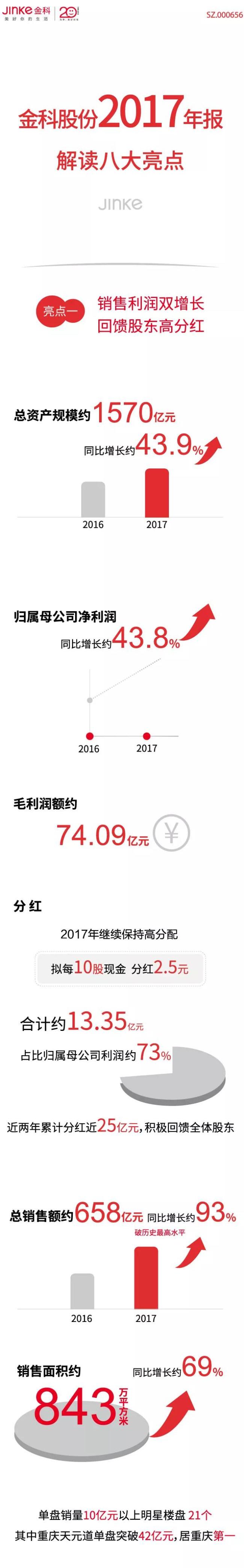 一张图看懂金科股份2017年报