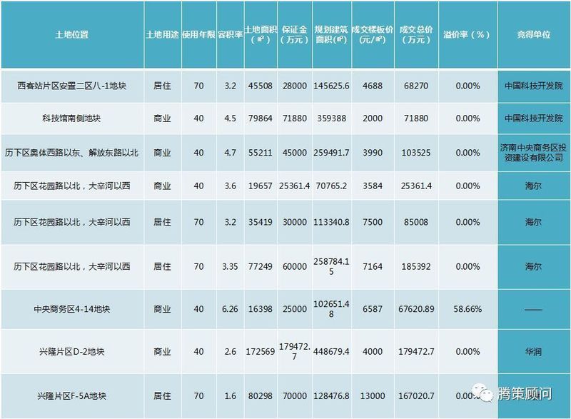 济南节后首次土拍:底价成交，中海、海尔、华润、西城摘地