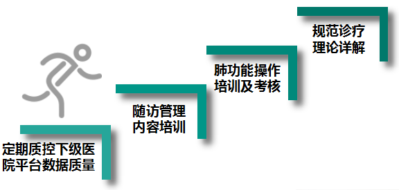 PRP科研协作模式助力慢阻肺患者全程管理|中国医院管理案例评选