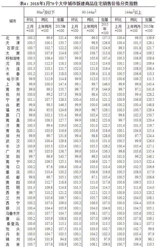 最新！70城房价涨跌排行榜出炉：这些城市跌最\＂狠\＂，有你的家