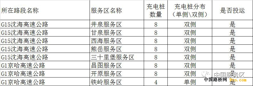 全国这些高速公路服务区建了充电站