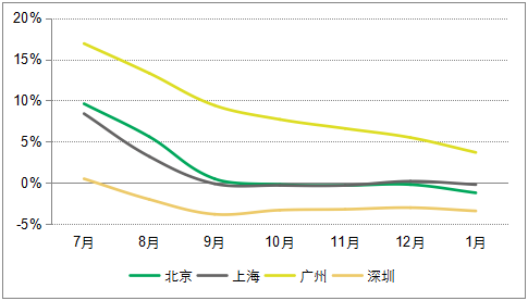 北上广深房价集体下跌 二三线城市房价涨幅总体收窄