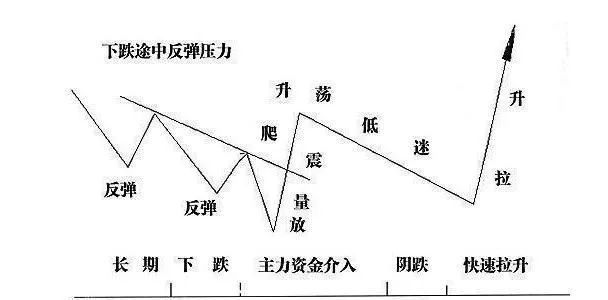 股票技术分析:如何研究个股的庄家踪迹?