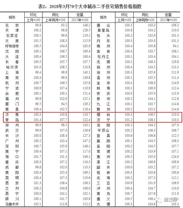 山东最新房价出炉!3月济南、青岛、烟台新房二手房价格都涨了!