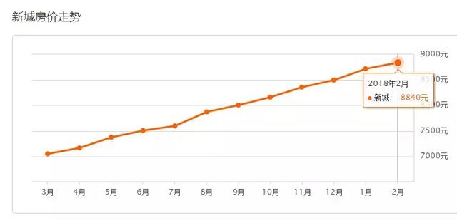呼市2018年2月最新房价出炉!看看你家房子又涨了多少?