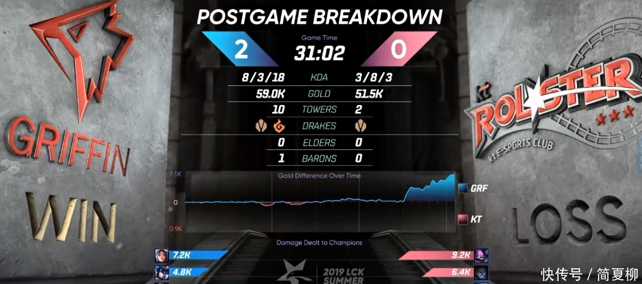 LCK:GEN4连胜惨遭终结,SKT意气风发6连胜到手,Faker依然年轻 白金娱乐会场