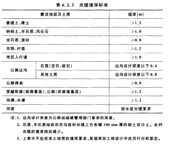 直埋光缆穿越铁路,公路埋深不低于多少_360问