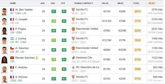 爆冷红魔 称霸FIFA18!塞维利亚球员成游戏迷们