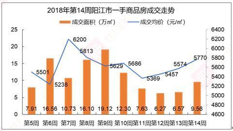 阳江2018年第14周房地产市场周报