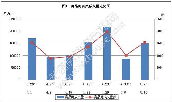 无锡楼市红五月展露头角 上周无锡商品房备案成交1519套