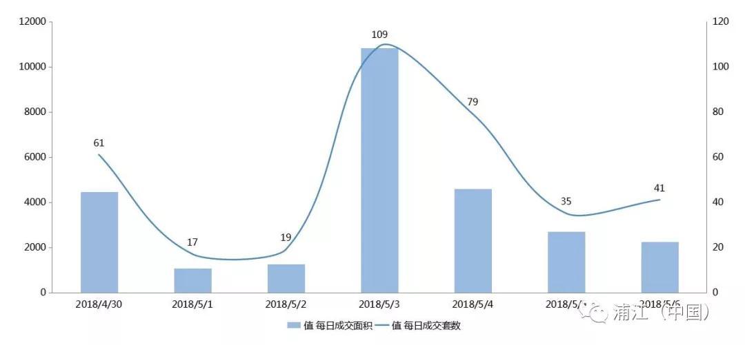 浦江(中国)2018年5月第一周房地产市场周报 全市无土地成交