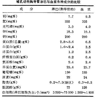 可以理解淋巴具有与由毛细血管壁滤过的组织间液大致相同的成分,所含