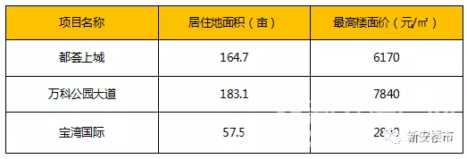 都荟上城项目4家房企联合操盘 北城万科项目将卖