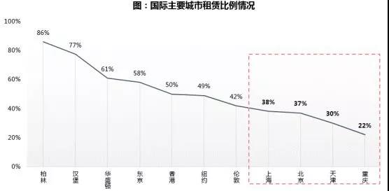 保利白皮书谈租购并举 这次真的不一样!