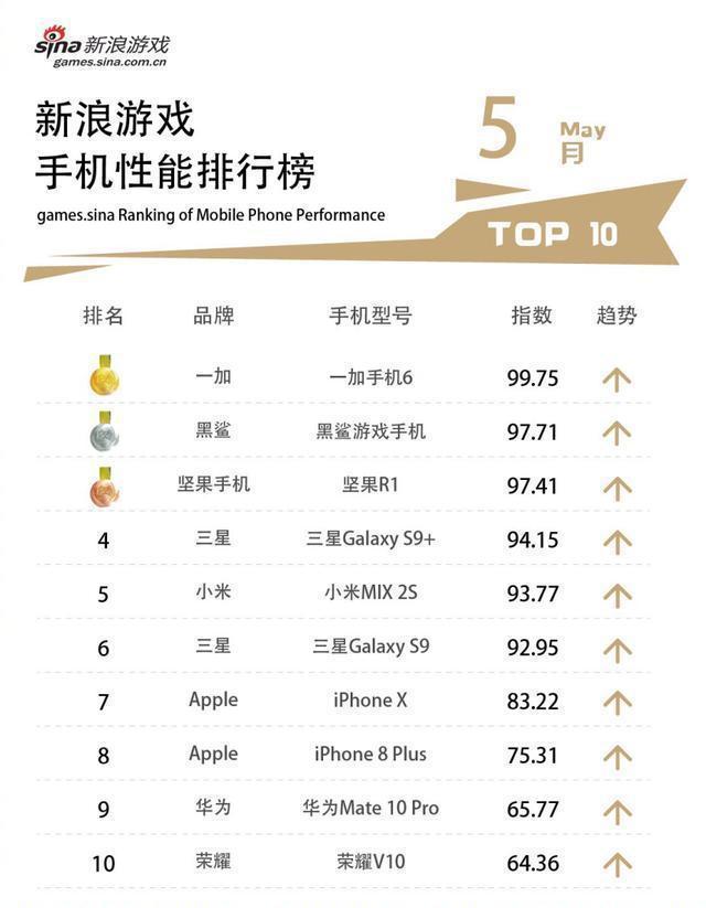 关于一加6的游戏体验,真实用户仅用两个字表示