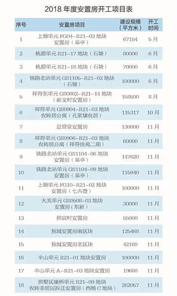 拱墅今年开工18个安置房项目 标准看齐中等商品