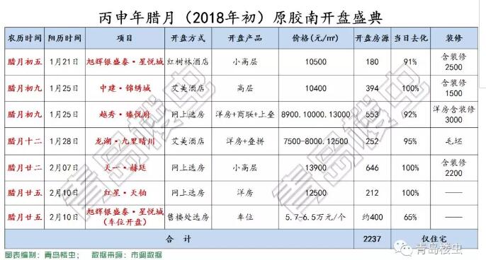 2018年初腊月开盘总结:西海岸地产人过了个假腊月