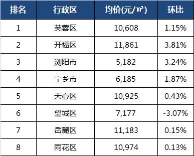 2月长沙房价环比涨0.2% 70城房价走势来了